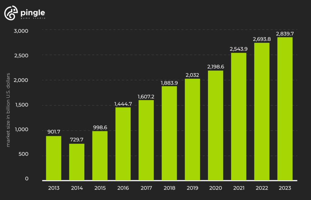 market size of the video games software development industry in the United States by year