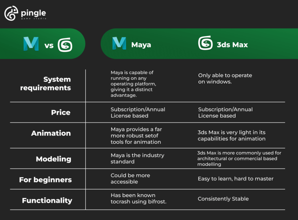 3ds Max vs Maya. Comparison table