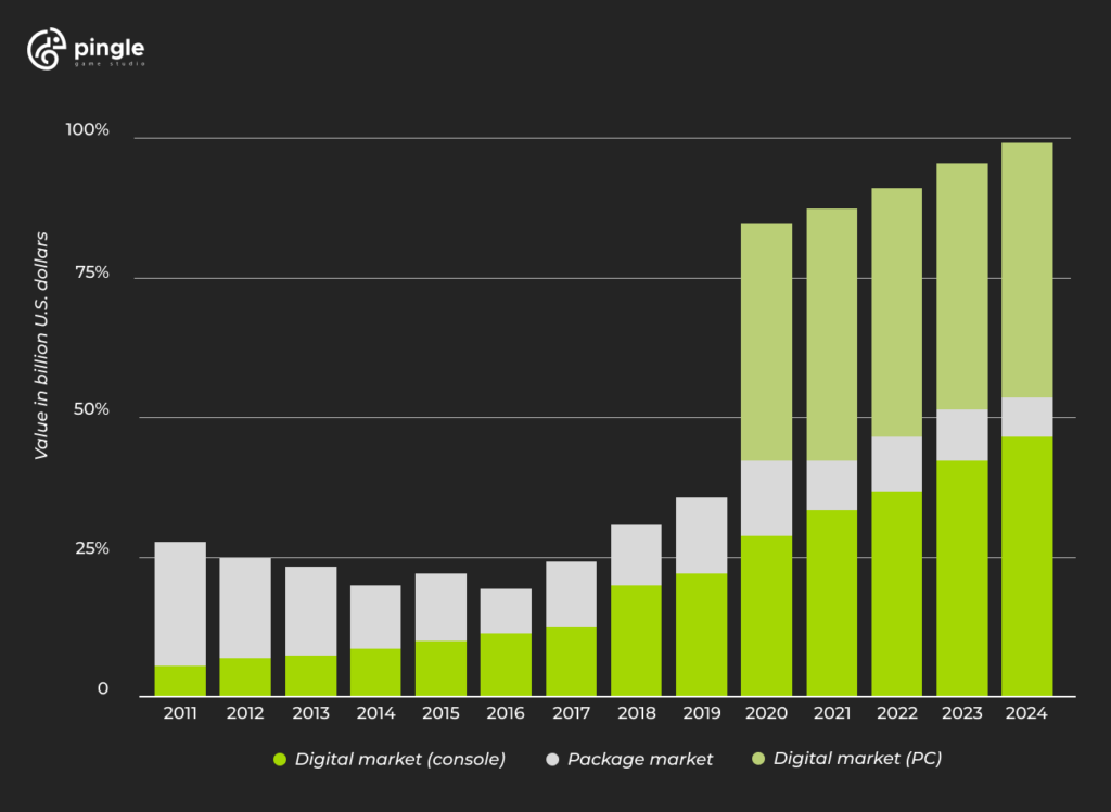 gaming devices statistics